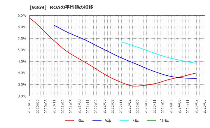 9369 (株)キユーソー流通システム: ROAの平均値の推移