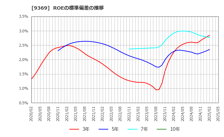 9369 (株)キユーソー流通システム: ROEの標準偏差の推移
