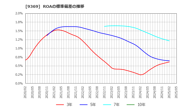 9369 (株)キユーソー流通システム: ROAの標準偏差の推移