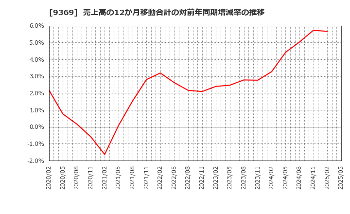9369 (株)キユーソー流通システム: 売上高の12か月移動合計の対前年同期増減率の推移