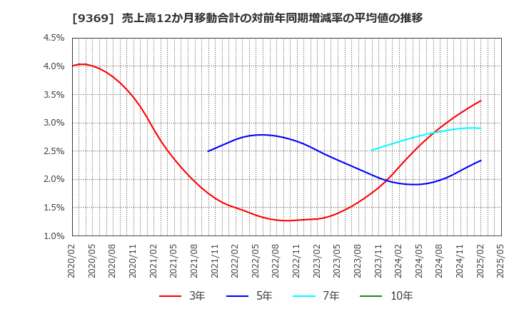 9369 (株)キユーソー流通システム: 売上高12か月移動合計の対前年同期増減率の平均値の推移