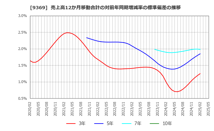 9369 (株)キユーソー流通システム: 売上高12か月移動合計の対前年同期増減率の標準偏差の推移