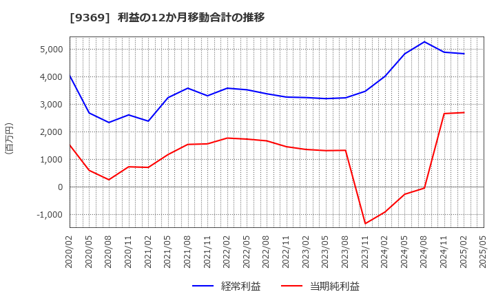 9369 (株)キユーソー流通システム: 利益の12か月移動合計の推移