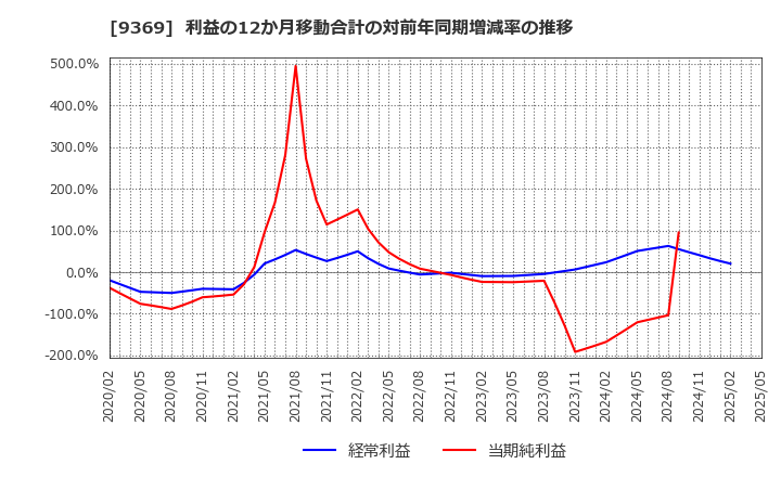 9369 (株)キユーソー流通システム: 利益の12か月移動合計の対前年同期増減率の推移
