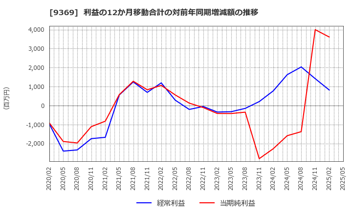 9369 (株)キユーソー流通システム: 利益の12か月移動合計の対前年同期増減額の推移