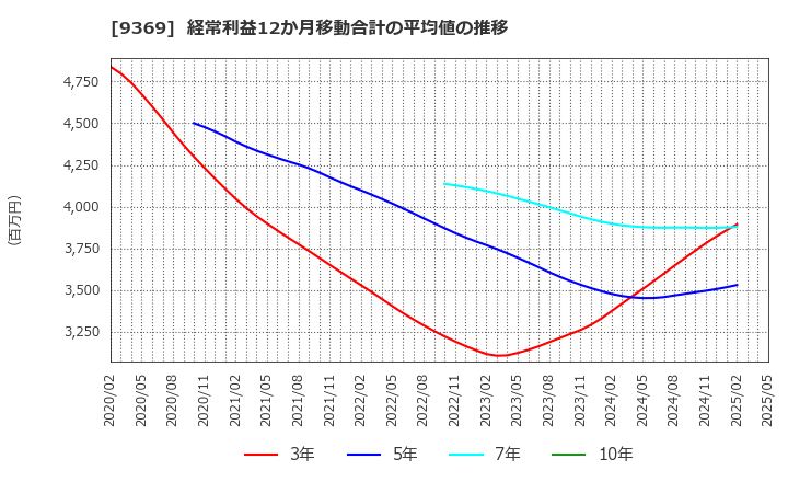 9369 (株)キユーソー流通システム: 経常利益12か月移動合計の平均値の推移