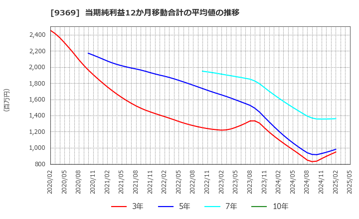 9369 (株)キユーソー流通システム: 当期純利益12か月移動合計の平均値の推移