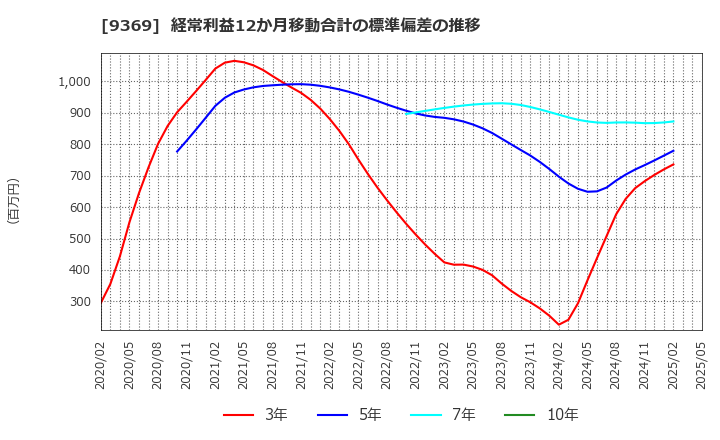 9369 (株)キユーソー流通システム: 経常利益12か月移動合計の標準偏差の推移