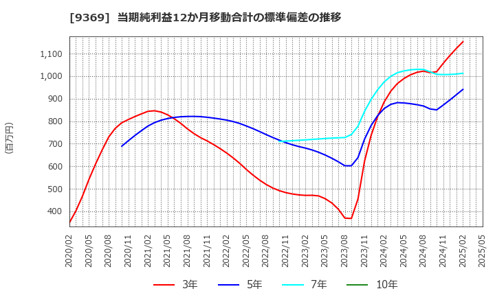 9369 (株)キユーソー流通システム: 当期純利益12か月移動合計の標準偏差の推移