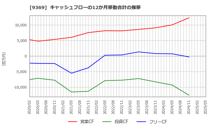 9369 (株)キユーソー流通システム: キャッシュフローの12か月移動合計の推移