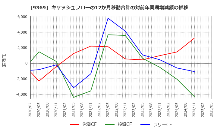 9369 (株)キユーソー流通システム: キャッシュフローの12か月移動合計の対前年同期増減額の推移