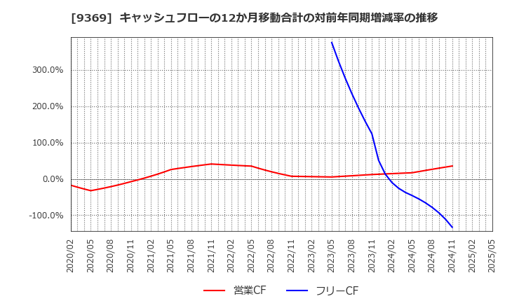 9369 (株)キユーソー流通システム: キャッシュフローの12か月移動合計の対前年同期増減率の推移