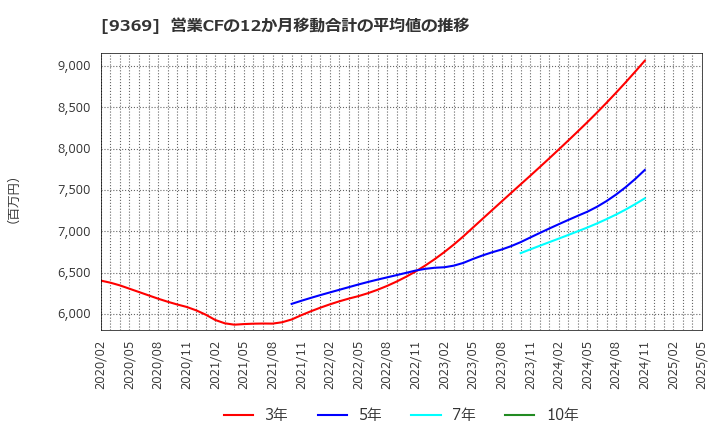 9369 (株)キユーソー流通システム: 営業CFの12か月移動合計の平均値の推移