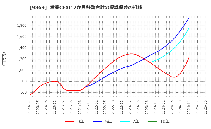 9369 (株)キユーソー流通システム: 営業CFの12か月移動合計の標準偏差の推移