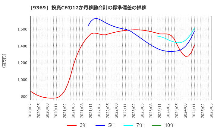 9369 (株)キユーソー流通システム: 投資CFの12か月移動合計の標準偏差の推移