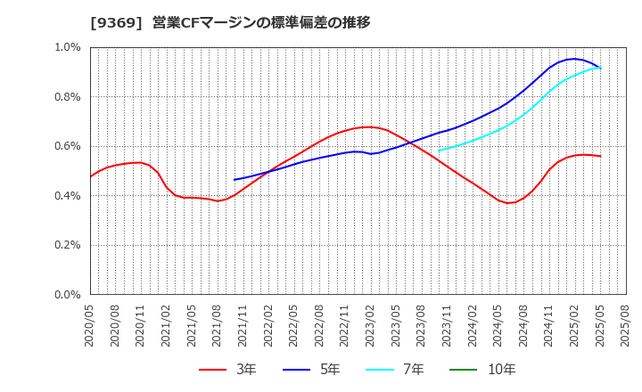 9369 (株)キユーソー流通システム: 営業CFマージンの標準偏差の推移