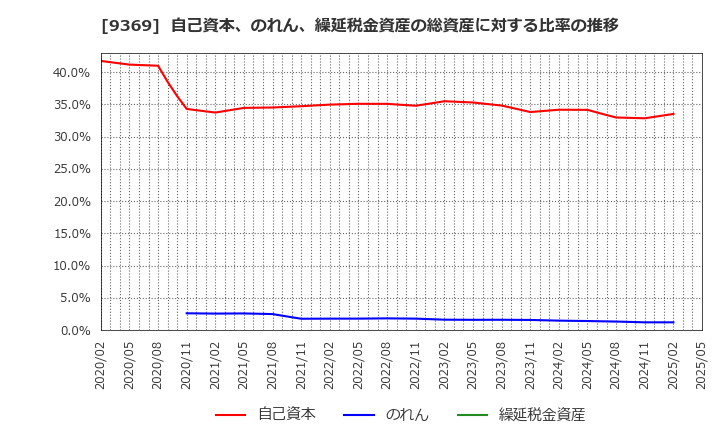9369 (株)キユーソー流通システム: 自己資本、のれん、繰延税金資産の総資産に対する比率の推移