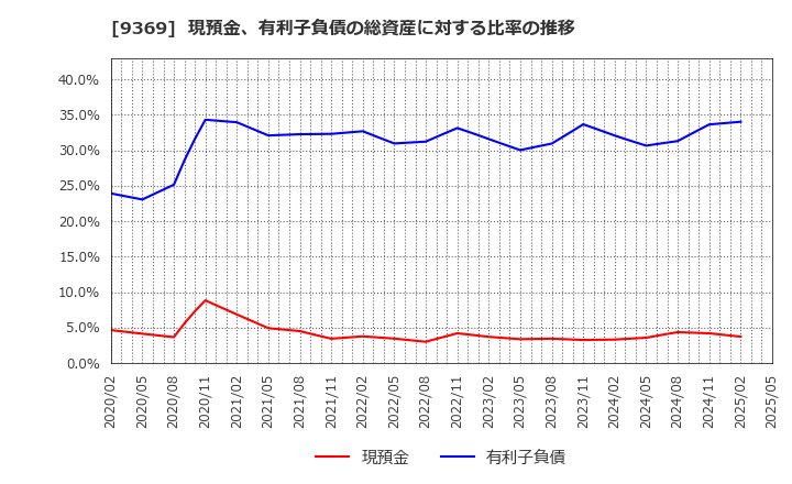 9369 (株)キユーソー流通システム: 現預金、有利子負債の総資産に対する比率の推移