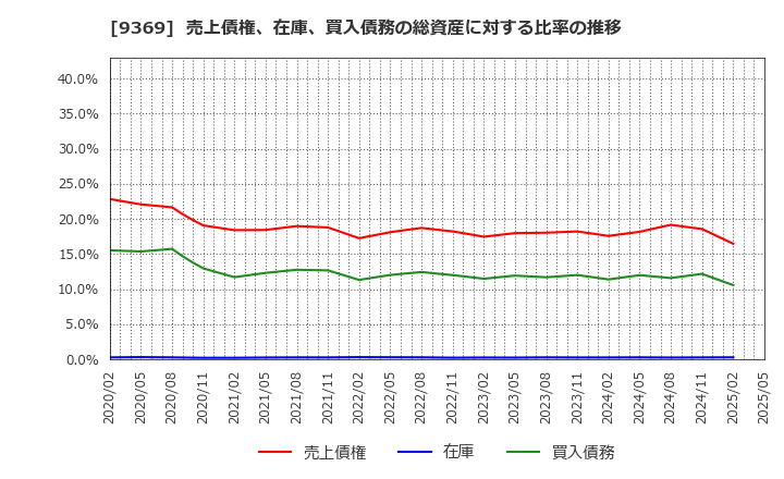 9369 (株)キユーソー流通システム: 売上債権、在庫、買入債務の総資産に対する比率の推移