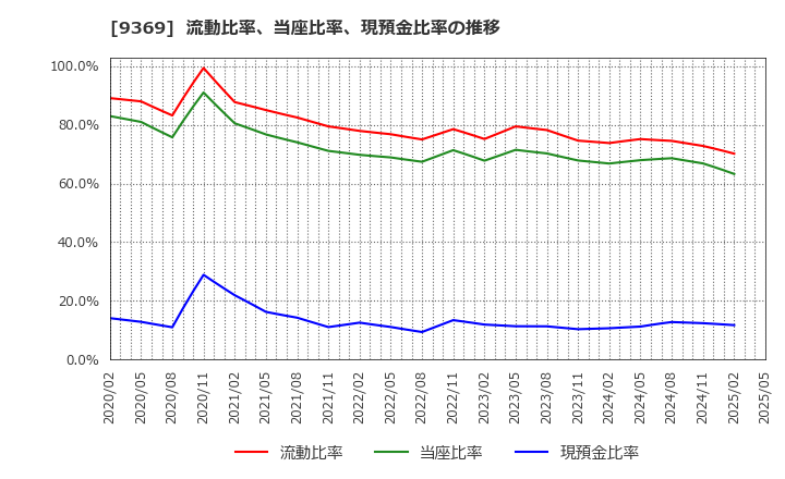 9369 (株)キユーソー流通システム: 流動比率、当座比率、現預金比率の推移
