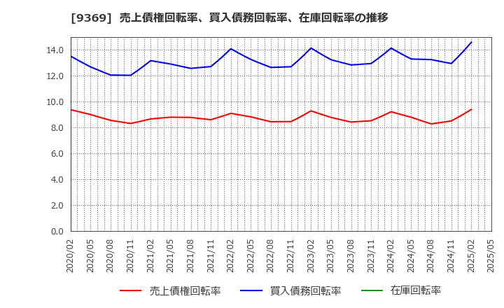 9369 (株)キユーソー流通システム: 売上債権回転率、買入債務回転率、在庫回転率の推移