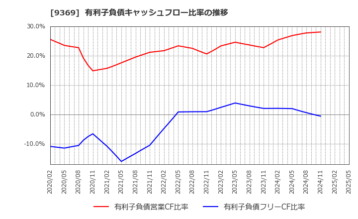 9369 (株)キユーソー流通システム: 有利子負債キャッシュフロー比率の推移