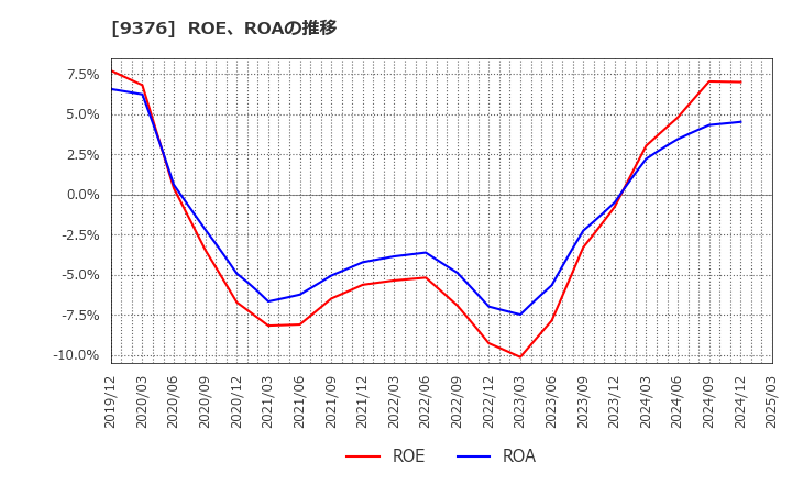 9376 (株)ユーラシア旅行社: ROE、ROAの推移