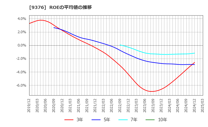 9376 (株)ユーラシア旅行社: ROEの平均値の推移