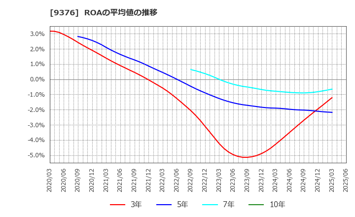 9376 (株)ユーラシア旅行社: ROAの平均値の推移