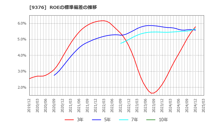 9376 (株)ユーラシア旅行社: ROEの標準偏差の推移