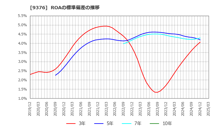 9376 (株)ユーラシア旅行社: ROAの標準偏差の推移