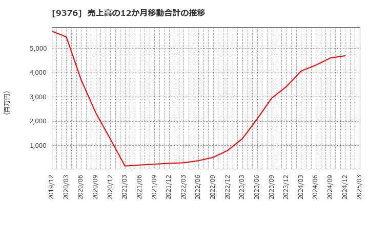 9376 (株)ユーラシア旅行社: 売上高の12か月移動合計の推移