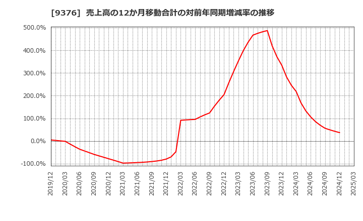 9376 (株)ユーラシア旅行社: 売上高の12か月移動合計の対前年同期増減率の推移