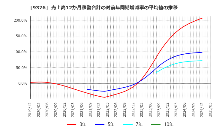 9376 (株)ユーラシア旅行社: 売上高12か月移動合計の対前年同期増減率の平均値の推移