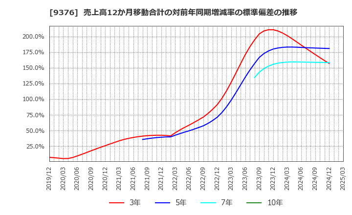 9376 (株)ユーラシア旅行社: 売上高12か月移動合計の対前年同期増減率の標準偏差の推移