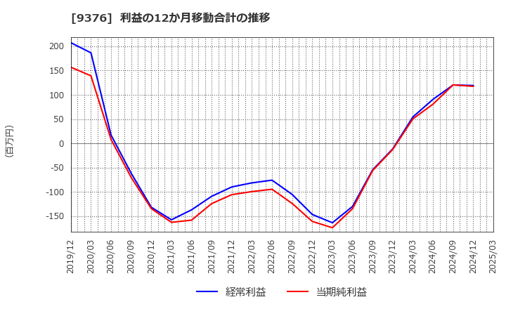 9376 (株)ユーラシア旅行社: 利益の12か月移動合計の推移