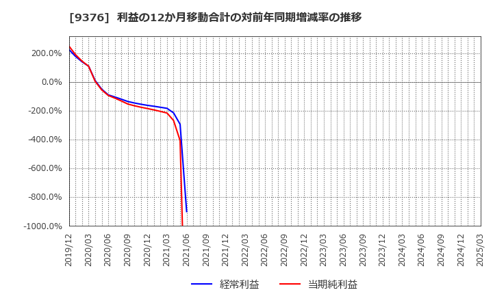 9376 (株)ユーラシア旅行社: 利益の12か月移動合計の対前年同期増減率の推移