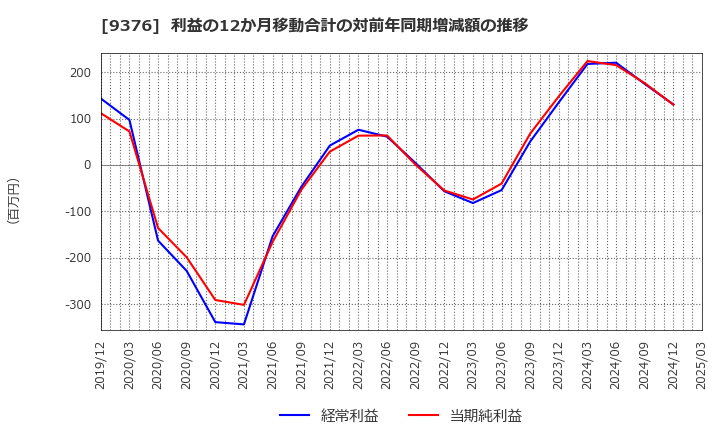 9376 (株)ユーラシア旅行社: 利益の12か月移動合計の対前年同期増減額の推移