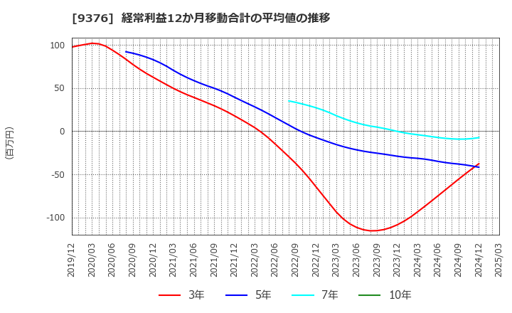 9376 (株)ユーラシア旅行社: 経常利益12か月移動合計の平均値の推移
