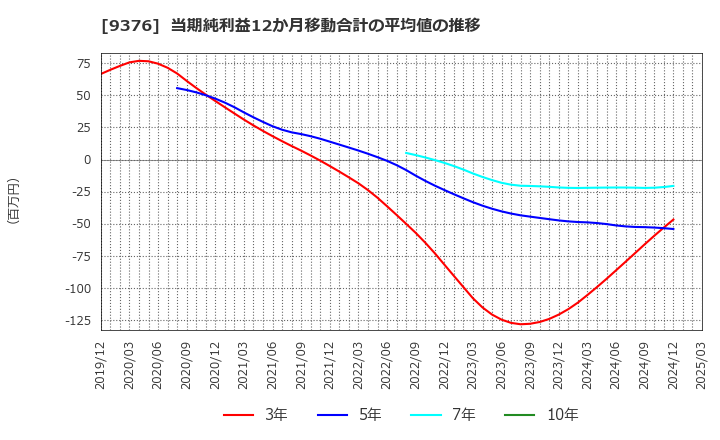 9376 (株)ユーラシア旅行社: 当期純利益12か月移動合計の平均値の推移