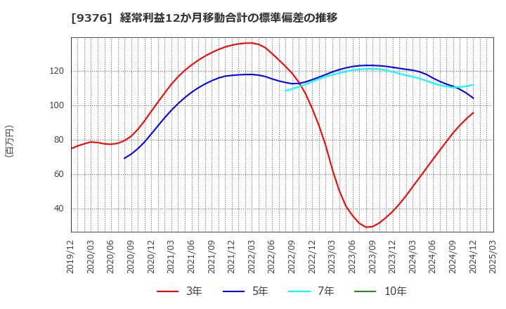 9376 (株)ユーラシア旅行社: 経常利益12か月移動合計の標準偏差の推移