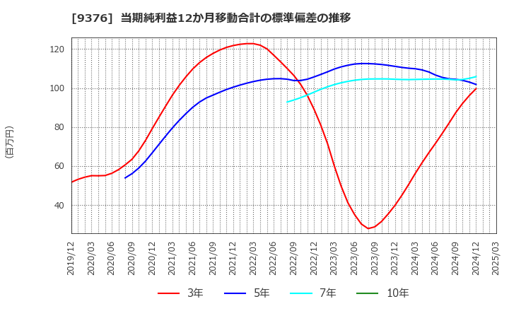9376 (株)ユーラシア旅行社: 当期純利益12か月移動合計の標準偏差の推移