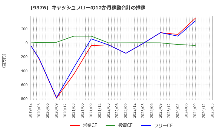9376 (株)ユーラシア旅行社: キャッシュフローの12か月移動合計の推移