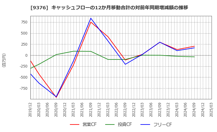 9376 (株)ユーラシア旅行社: キャッシュフローの12か月移動合計の対前年同期増減額の推移