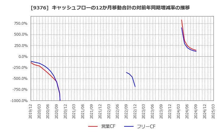 9376 (株)ユーラシア旅行社: キャッシュフローの12か月移動合計の対前年同期増減率の推移