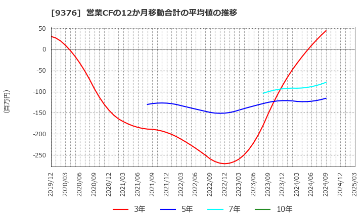 9376 (株)ユーラシア旅行社: 営業CFの12か月移動合計の平均値の推移