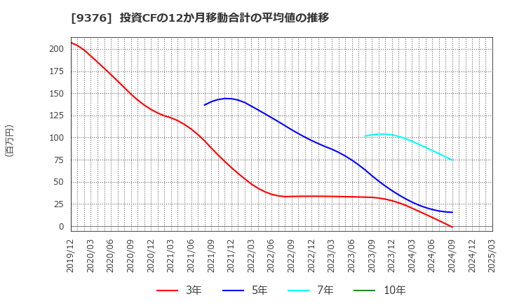 9376 (株)ユーラシア旅行社: 投資CFの12か月移動合計の平均値の推移