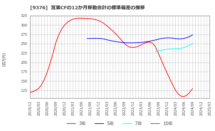 9376 (株)ユーラシア旅行社: 営業CFの12か月移動合計の標準偏差の推移