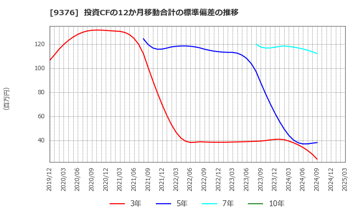 9376 (株)ユーラシア旅行社: 投資CFの12か月移動合計の標準偏差の推移