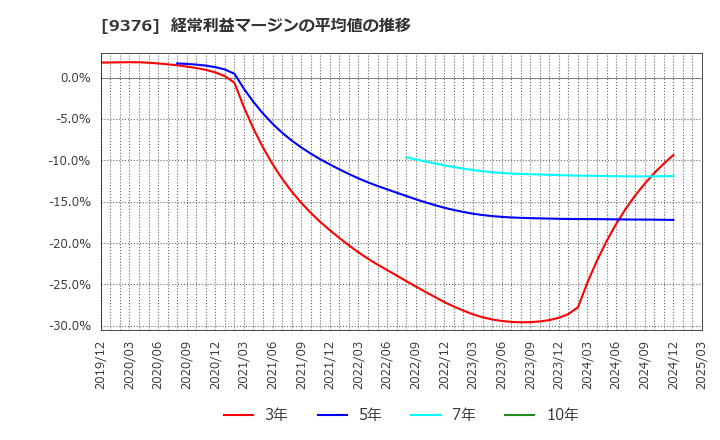 9376 (株)ユーラシア旅行社: 経常利益マージンの平均値の推移